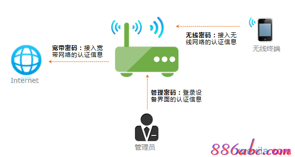 falogin.cn無線密碼,聯通光纖貓,本地連接設置,雙線路由器,192.168.0.1打不開,局域網限制網速軟件