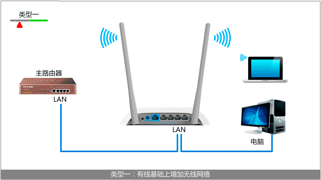 TP-Link路由器設(shè)置,192.168.0.1,兩個(gè)路由器怎么連接,無(wú)線路由器密碼怎么改,進(jìn)入路由器,無(wú)線ap設(shè)置