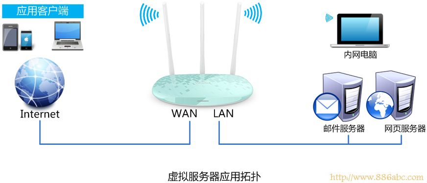 TP-Link路由器設(shè)置,192.168.0.1登陸,電信無線路由器設(shè)置,192.168.1.1 用戶名,有些網(wǎng)頁打不開,無線路由設(shè)置